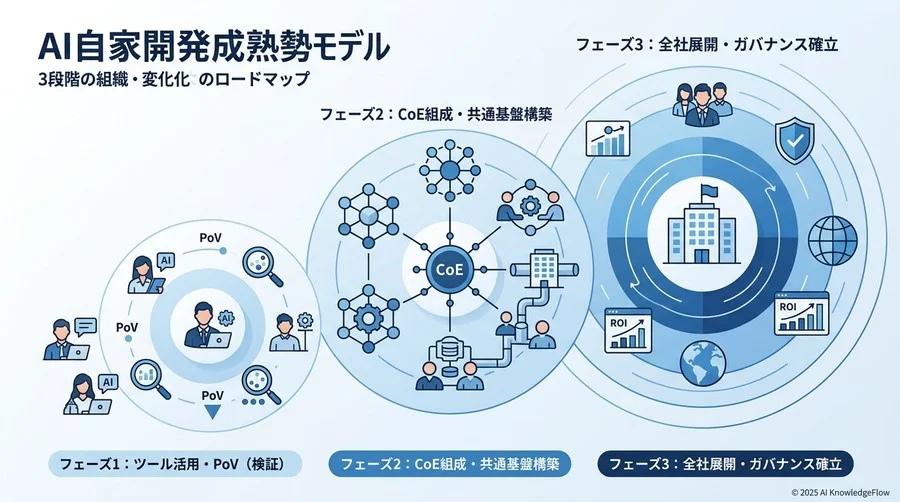 成功パターンから導き出した「AI内製化成熟度モデル」 - Section Image