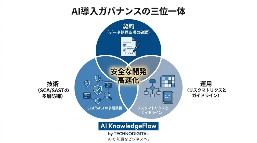 「AIにコードを学習される」は本当か？Gemini Code Assist導入の法的・技術的リスクと対策 - Conclusion Image