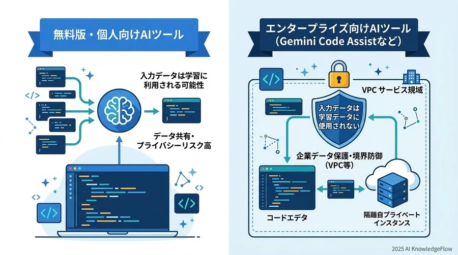【リスク1：データプライバシー】入力したコードはGoogleの学習データに使われるのか？ - Section Image