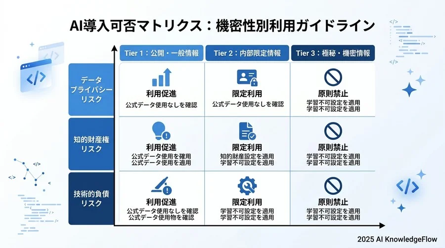 リスク許容判断のための「導入可否マトリクス」と社内ガイドライン策定の指針 - Section Image 3
