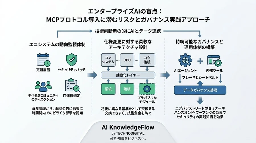 エンタープライズAIの盲点：MCPプロトコル導入に潜むリスクとガバナンス実践アプローチ - Conclusion Image