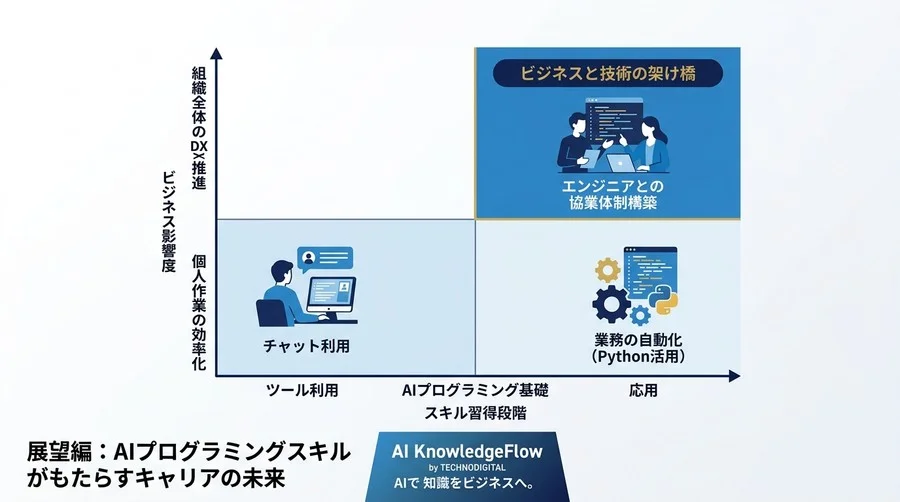 AIプログラミング研修の壁を越える！非エンジニアが「作る力」を身につけるための実践アプローチ - Conclusion Image