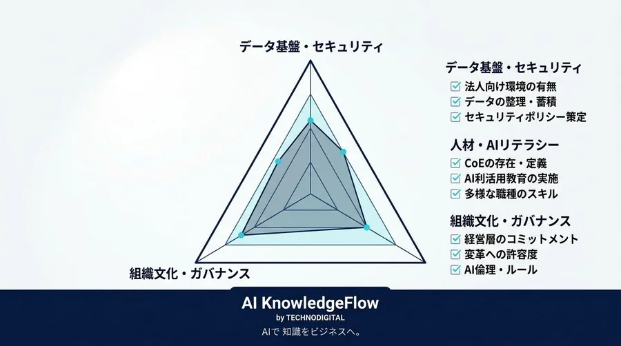 AI外注コストの増大に終止符を。3年で自走組織を構築するAI内製化ロードマップと実践的アプローチ - Conclusion Image