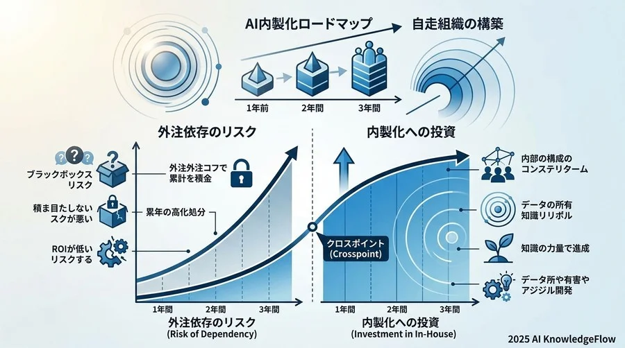 なぜ今、AIの「外注」がリスクになるのか？内製化がもたらす長期的ROIの証明 - Section Image