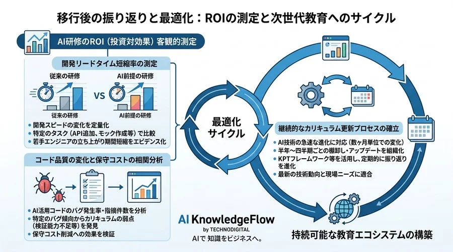「AIプログラミング研修」教育体制移行の実践アプローチ：開発内製化を加速するリプレイス手順 - Conclusion Image