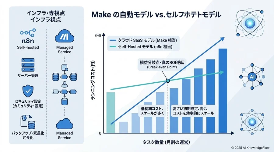 【専門家A：インフラ視点】n8nの自前運用とMakeのクラウド、真のROIはどこで逆転するか - Section Image