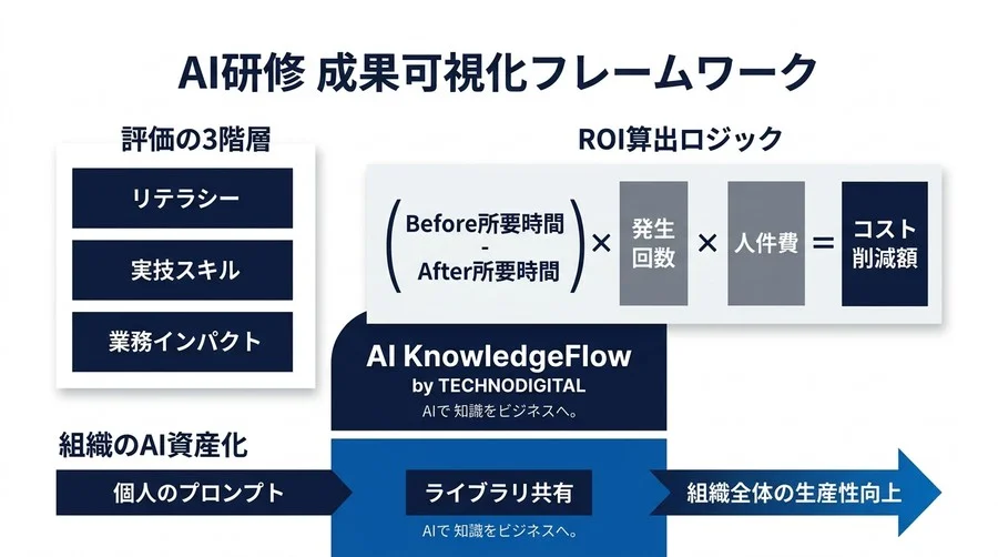 経営層を納得させる対話型AI研修のROI算出と成果可視化フレームワーク：導入から評価までの実践ガイド - Conclusion Image