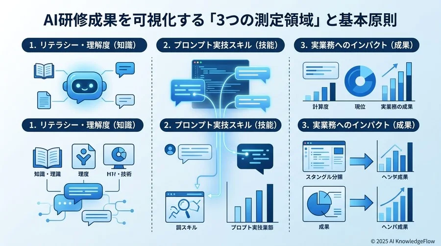 AI研修成果を可視化する「3つの測定領域」と基本原則 - Section Image