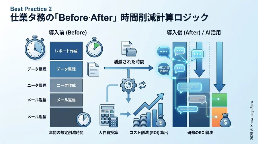 ベストプラクティス2：業務削減時間の「Before/After」算出ロジック - Section Image