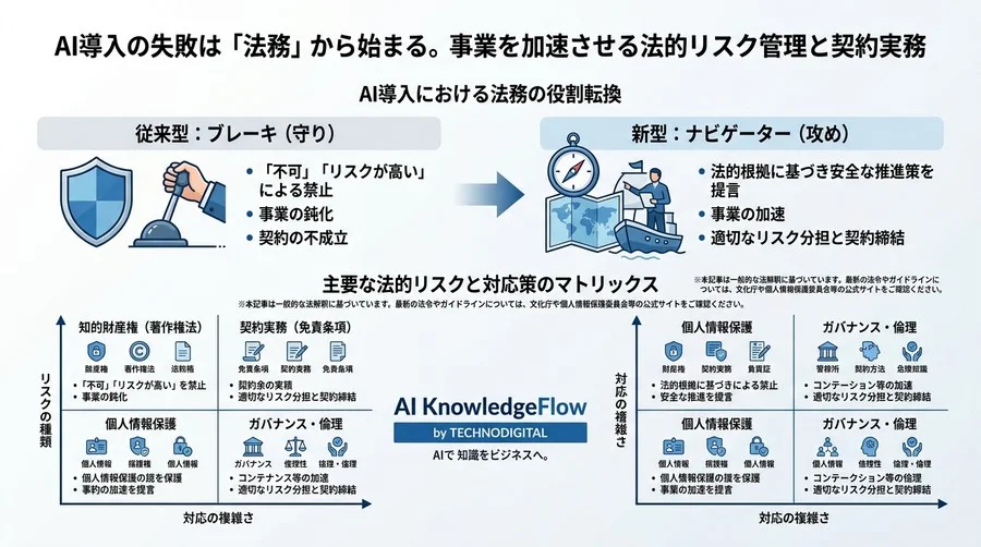 AI導入の失敗は「法務」から始まる。事業を加速させる法的リスク管理と契約実務 - Conclusion Image