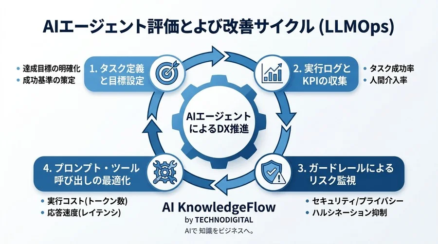 AIエージェント導入の稟議を突破する設計とROI評価指標：本番運用に向けた実践アプローチ - Conclusion Image