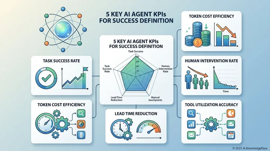 AIエージェントの成功を定義する5つの多角的評価指標（KPI） - Section Image