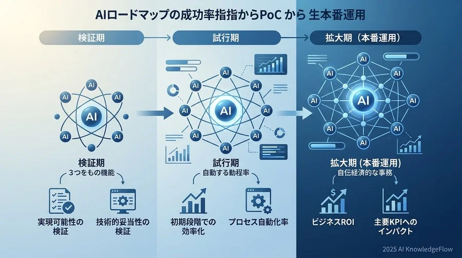 【フェーズ別】PoCから本番運用までの成功指標ロードマップ - Section Image