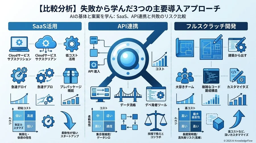 【比較分析】失敗から学んだ3つの主要導入アプローチ - Section Image