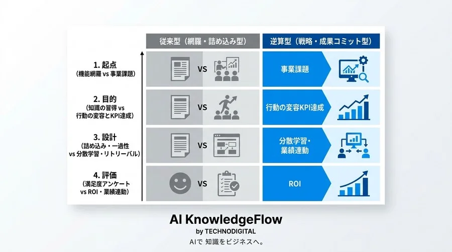既存の研修カリキュラムを「成果が出る資産」に変える！ID理論に基づく診断と修正アプローチ - Conclusion Image