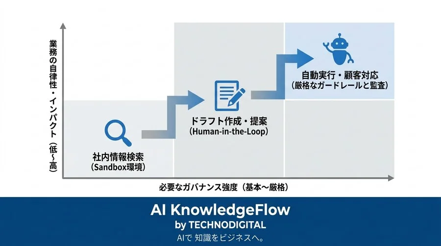 自律型AIエージェントの暴走を防ぐガバナンス設計：本番運用を成功に導く評価フレームワークとリスク管理 - Conclusion Image