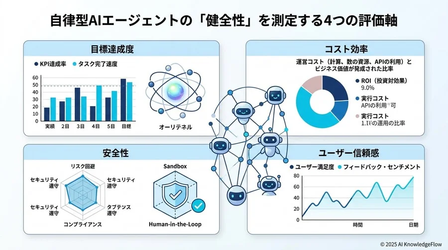 エージェントの「健全性」を測定する4つの評価軸 - Section Image 3