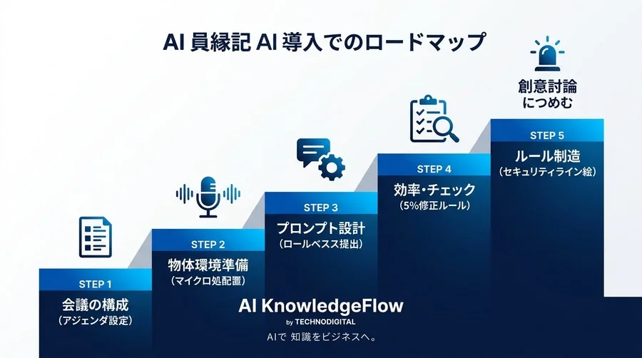 「あの発言どこだっけ？」をゼロにする、完璧主義を脱却して会議議事録のAI自動化を成功させる5つの定石 - Conclusion Image