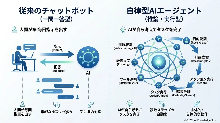 基本概念：チャットボットとAIエージェントを分ける「境界線」 - Section Image