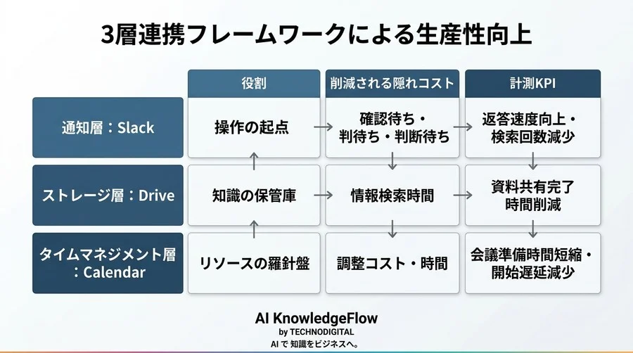 Slack×Google連携の最適解。チームの認知負荷を下げる「3層連携フレームワーク」構築ガイド - Conclusion Image