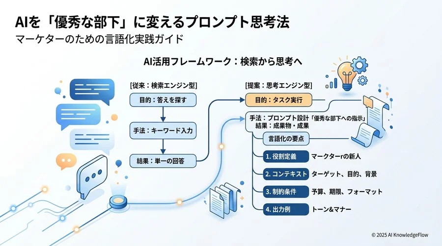 「一発回答」を求めない。AIとの対話で精度を高めるステップ - Section Image 3