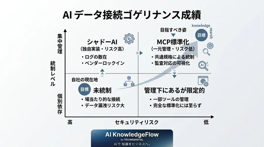 AIガバナンスの鍵・MCP（Model Context Protocol）導入検討ガイド：シャドーAIを防ぐ標準化の仕組み - Conclusion Image