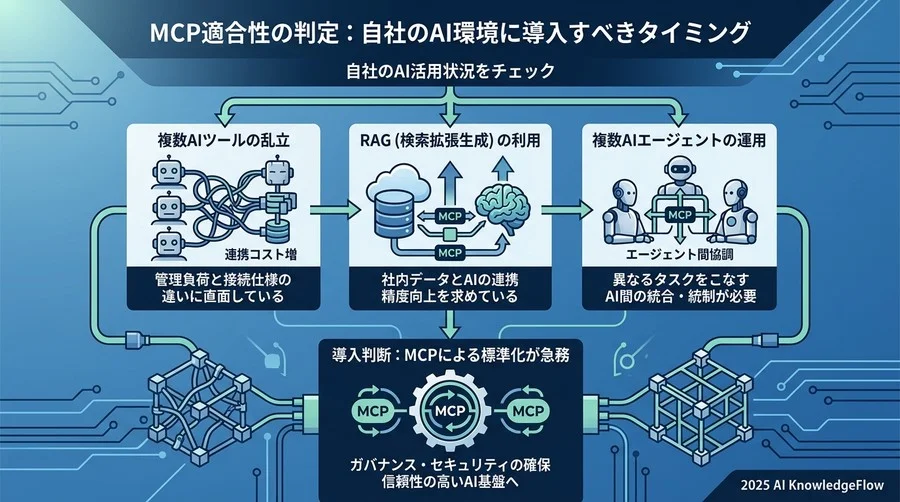 MCP適合性の判定：自社のAI環境に導入すべきタイミング - Section Image