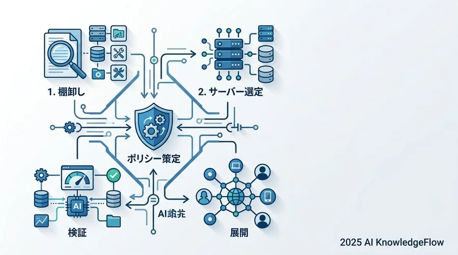 MCP導入に向けた5つの実践ステップ - Section Image