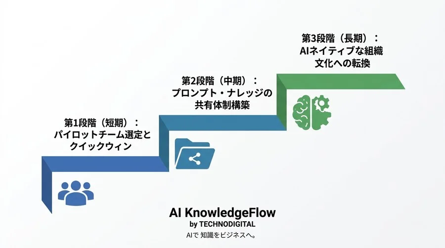 Gemini for Google Workspace活用の前に。自社の非効率を可視化する4つの業務効率化診断フレームワーク - Conclusion Image