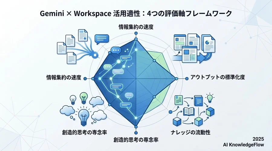 Gemini × Workspace 活用適性：4つの評価軸フレームワーク - Section Image