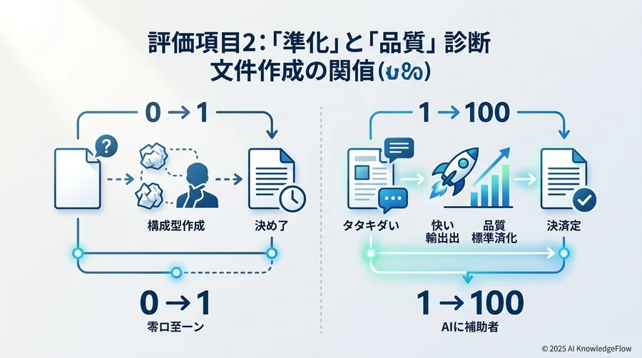 評価項目②：ドキュメント作成の「定型化」と「品質」診断 - Section Image