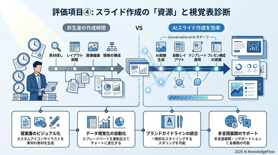 評価項目④：スライド作成とビジュアル表現の「リソース」診断 - Section Image 3