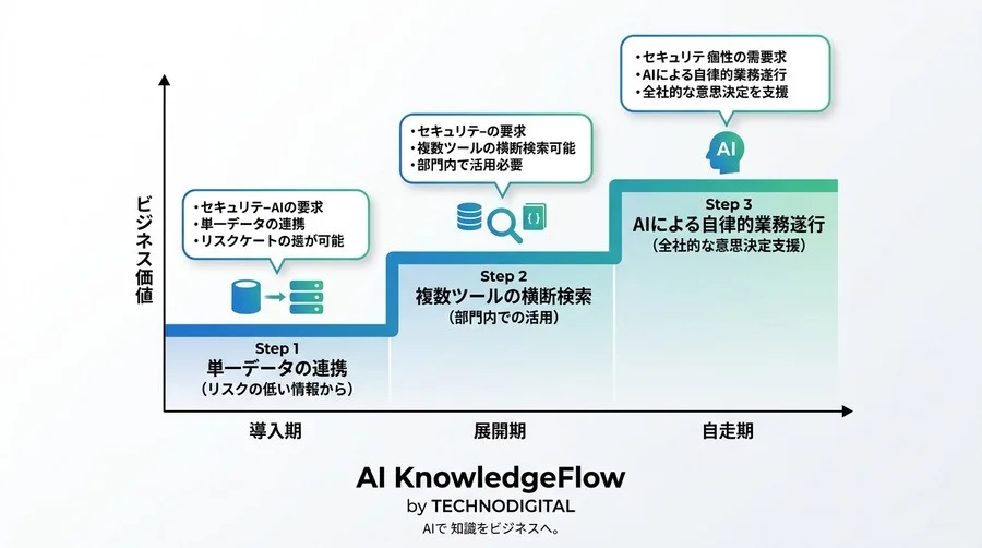 AIに社内データを渡すのが怖い？MCPで実現する安全な業務自動化の設計図 - Conclusion Image