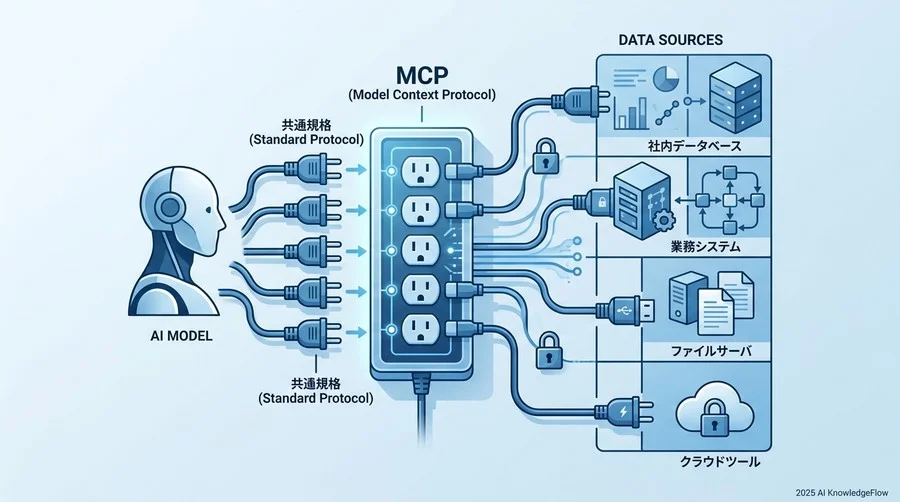 MCP（Model Context Protocol）とは？非エンジニアでも理解できる『AI専用の共通コネクタ』 - Section Image