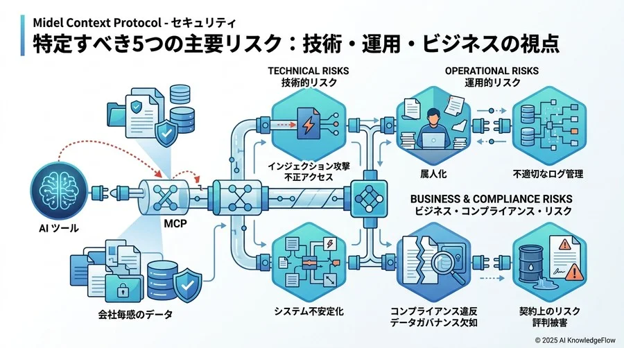 特定すべき5つの主要リスク：技術・運用・ビジネスの視点 - Section Image