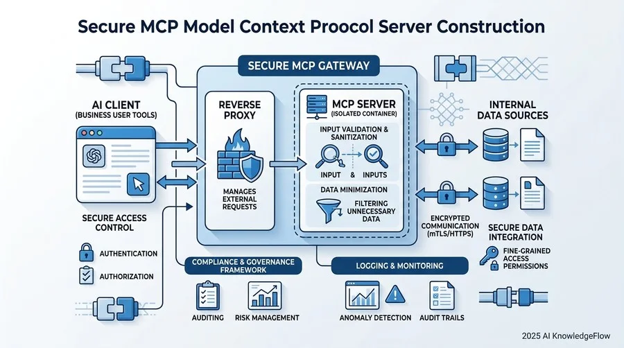 実践的なリスク緩和策：セキュアなMCPサーバ構築のベストプラクティス - Section Image 3