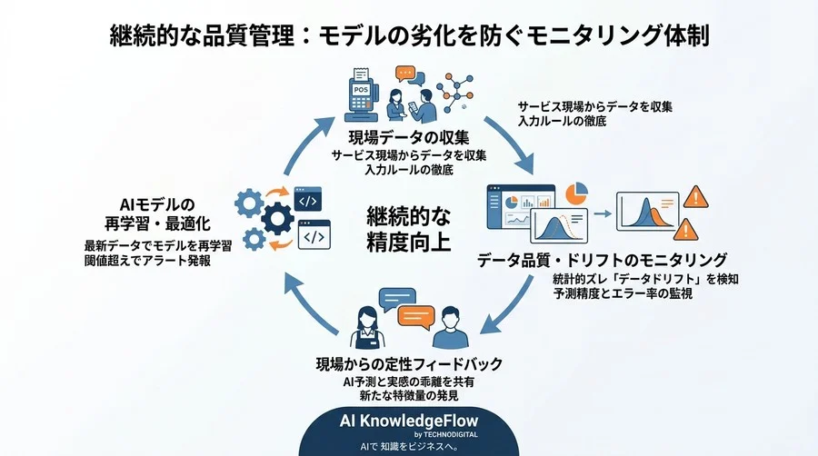 AI導入の成否は現場データで決まる。サービス業特化のデータクレンジングと特徴量設計 - Conclusion Image