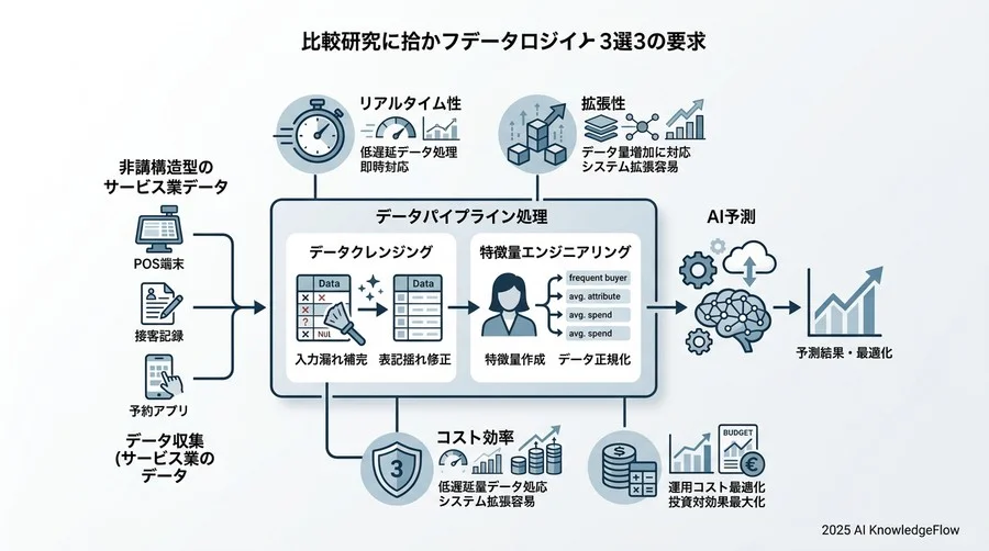 特徴量エンジニアリング：接客スキルや混雑状況をどう変数化するか - Section Image 3