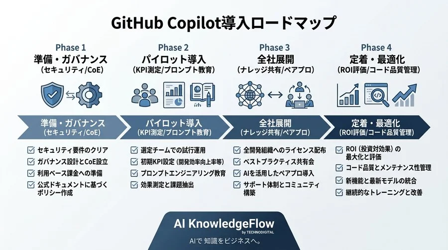 GitHub Copilot組織導入ロードマップ：セキュリティ不安を解消しROIを最大化する4フェーズ - Conclusion Image