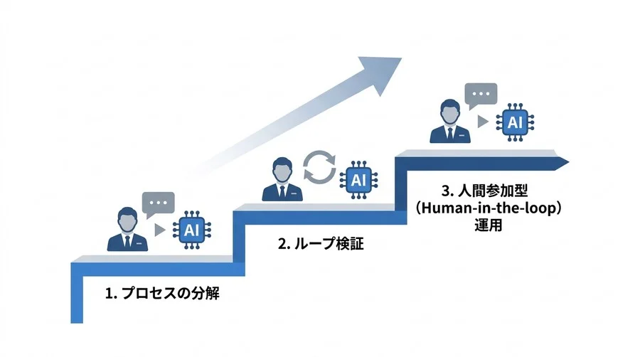 AIエージェント設計の基礎：自律型AIを本番稼働させる「推論ループ」と5つの構成要素 - Conclusion Image