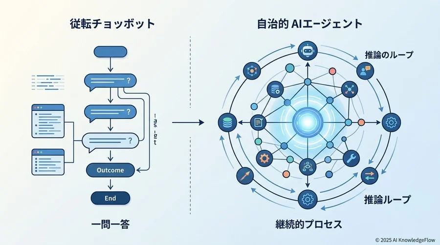 従来のチャットボットと決定的に何が違うのか？設計者に求められる「静から動」への視点 - Section Image