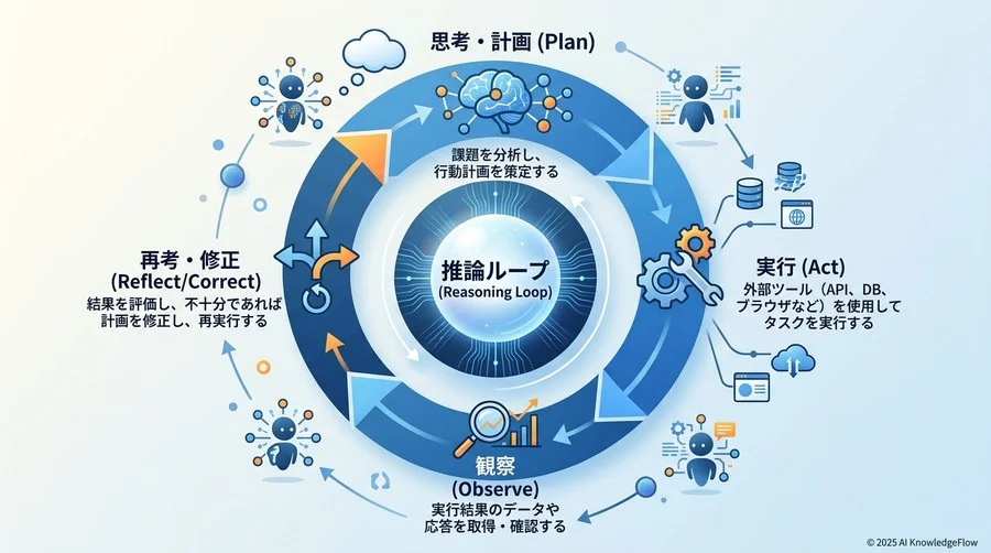 AIエージェント設計の核心「推論ループ（Reasoning Loop）」のメカニズム - Section Image