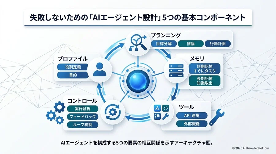 「自律」がもたらす業務フローの再定義。エージェントが変えるB2B実務の未来 - Section Image 3