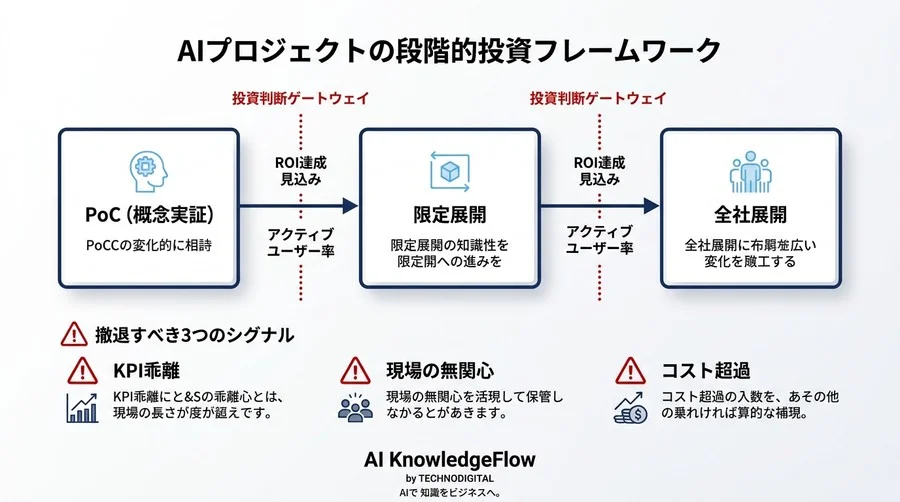 AI導入の失敗を定量化する：100プロジェクトのベンチマーク分析と投資判断の境界線 - Conclusion Image