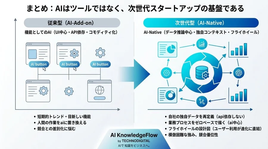 とりあえずChatGPT連携で終わっていませんか？模倣困難な強みを作る「AI-Native」な事業設計術 - Conclusion Image