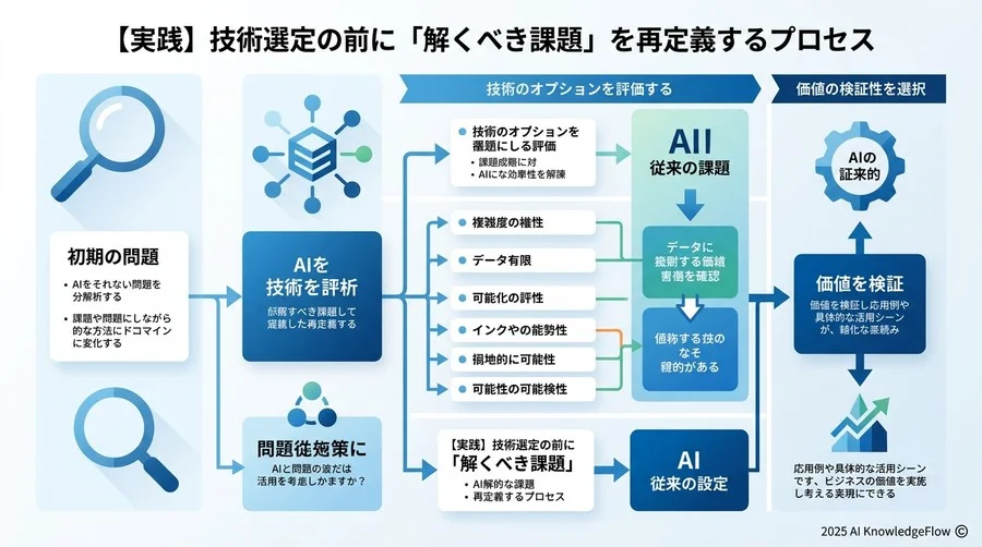 【実践】技術選定の前に「解くべき課題」を再定義するプロセス - Section Image 3