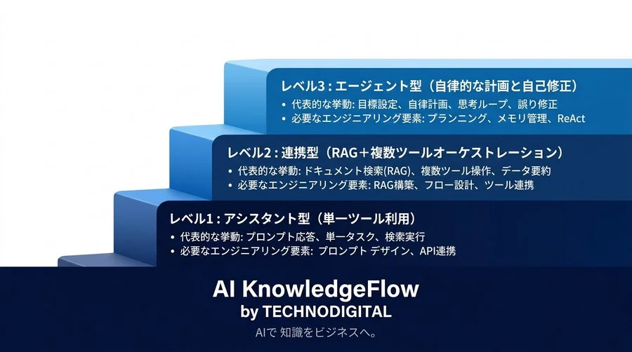 「指示待ちAI」から自律型へ。成果を出すAIエージェント設計の基本原則とアーキテクチャ - Conclusion Image