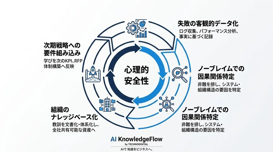 なぜ技術は正しいのにプロジェクトは沈むのか？AI導入の失敗を「構造」から解剖する実践的アプローチ - Conclusion Image