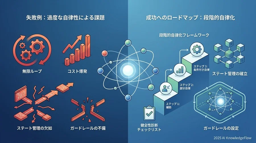 根本原因の解剖：エージェント設計における「3つの欠落」 - Section Image