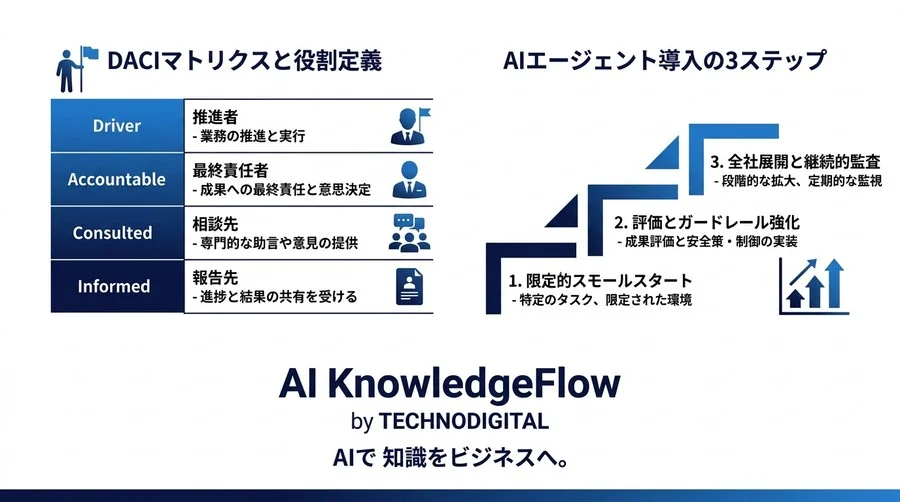 AIエージェント導入稟議を通すためのガバナンス設計と評価指標：経営層が納得するリスク管理 - Conclusion Image